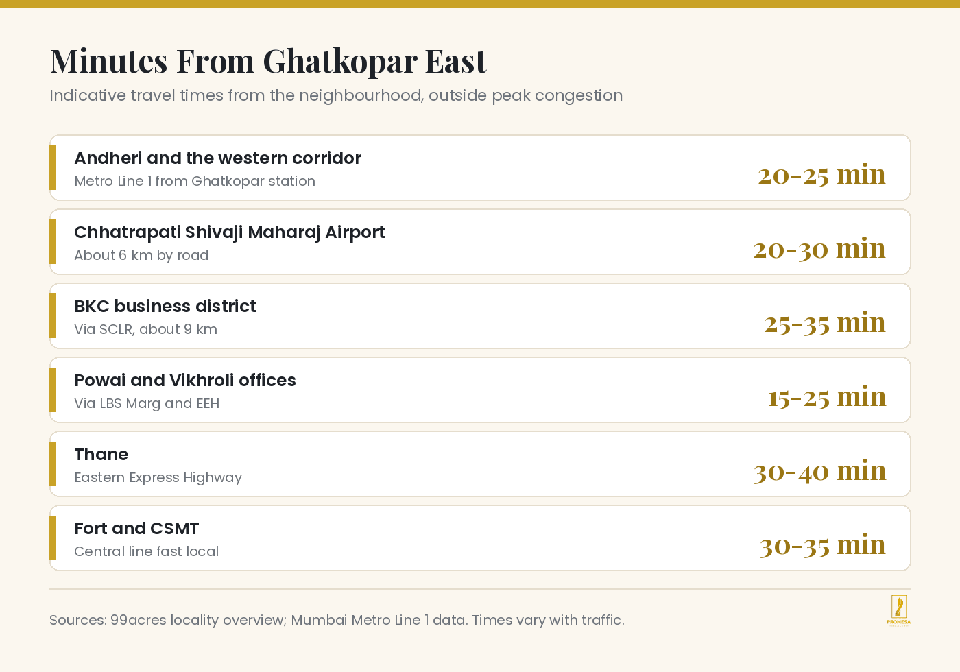 Infographic showing indicative travel times from Ghatkopar East to Andheri, the airport, BKC, Powai, Thane and CSMT