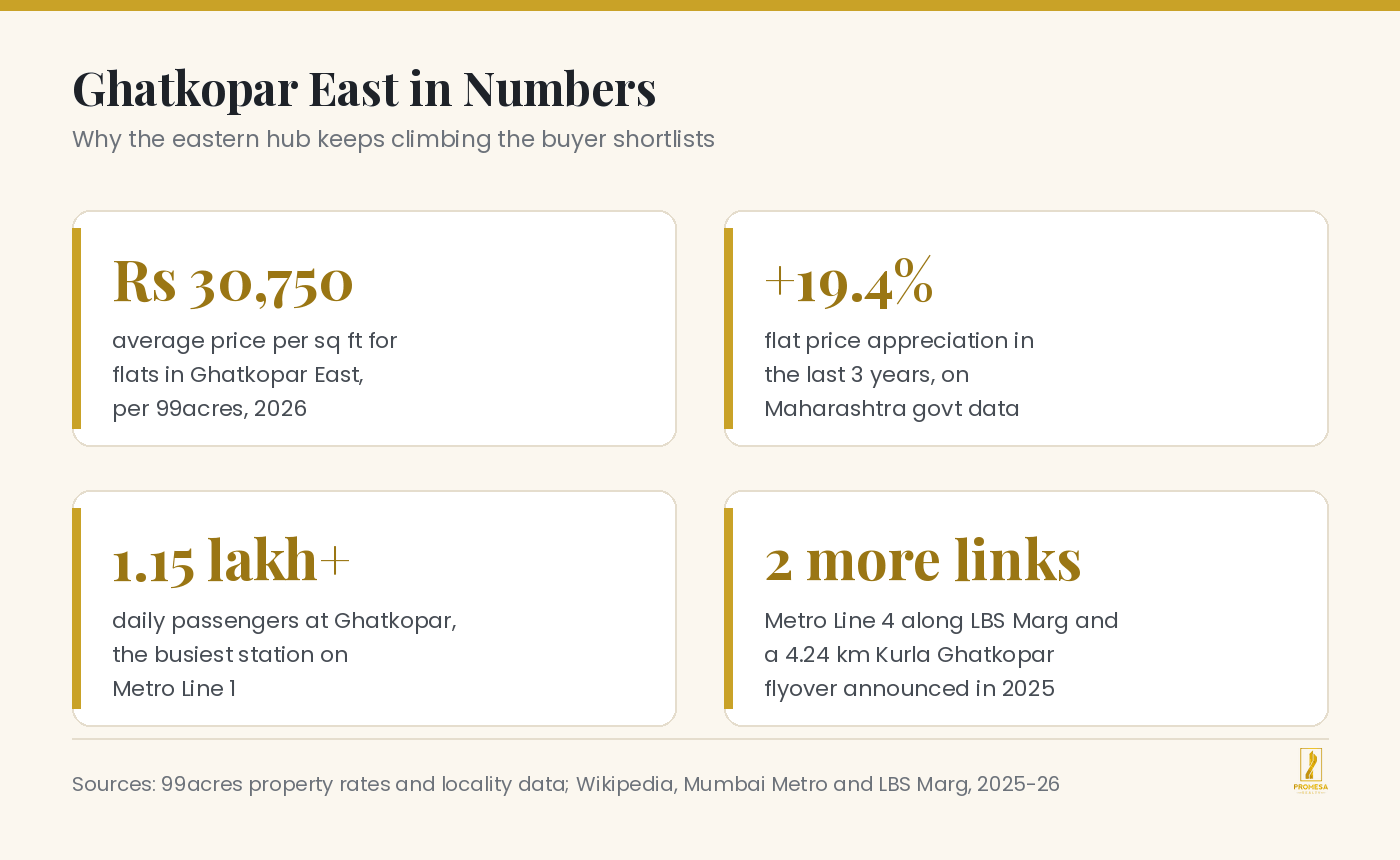 Infographic with Ghatkopar East statistics covering average price per square foot, three year appreciation, metro ridership and upcoming transport links