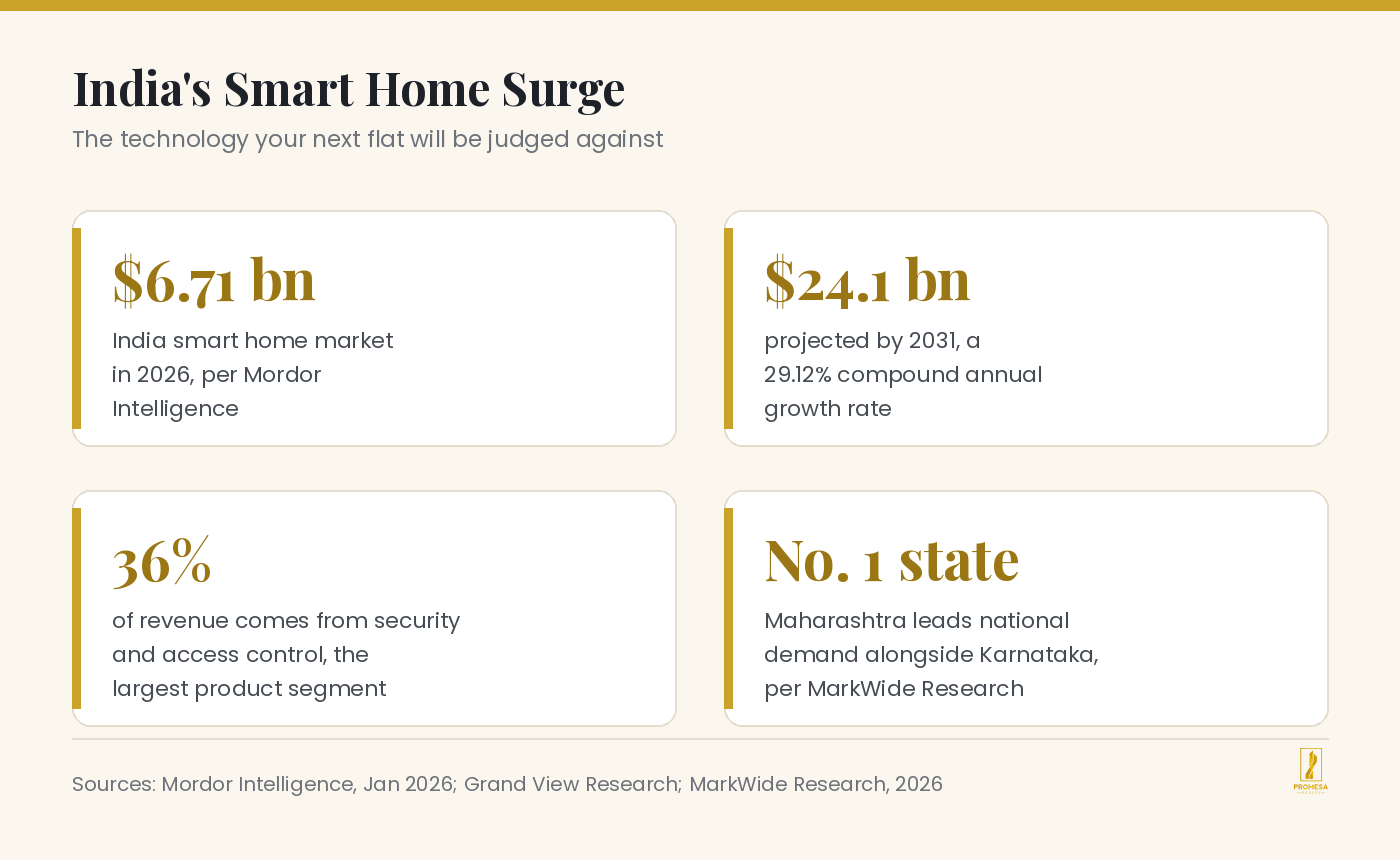 Infographic with India smart home market statistics including 2026 market size, 2031 projection, security segment share and Maharashtra demand leadership