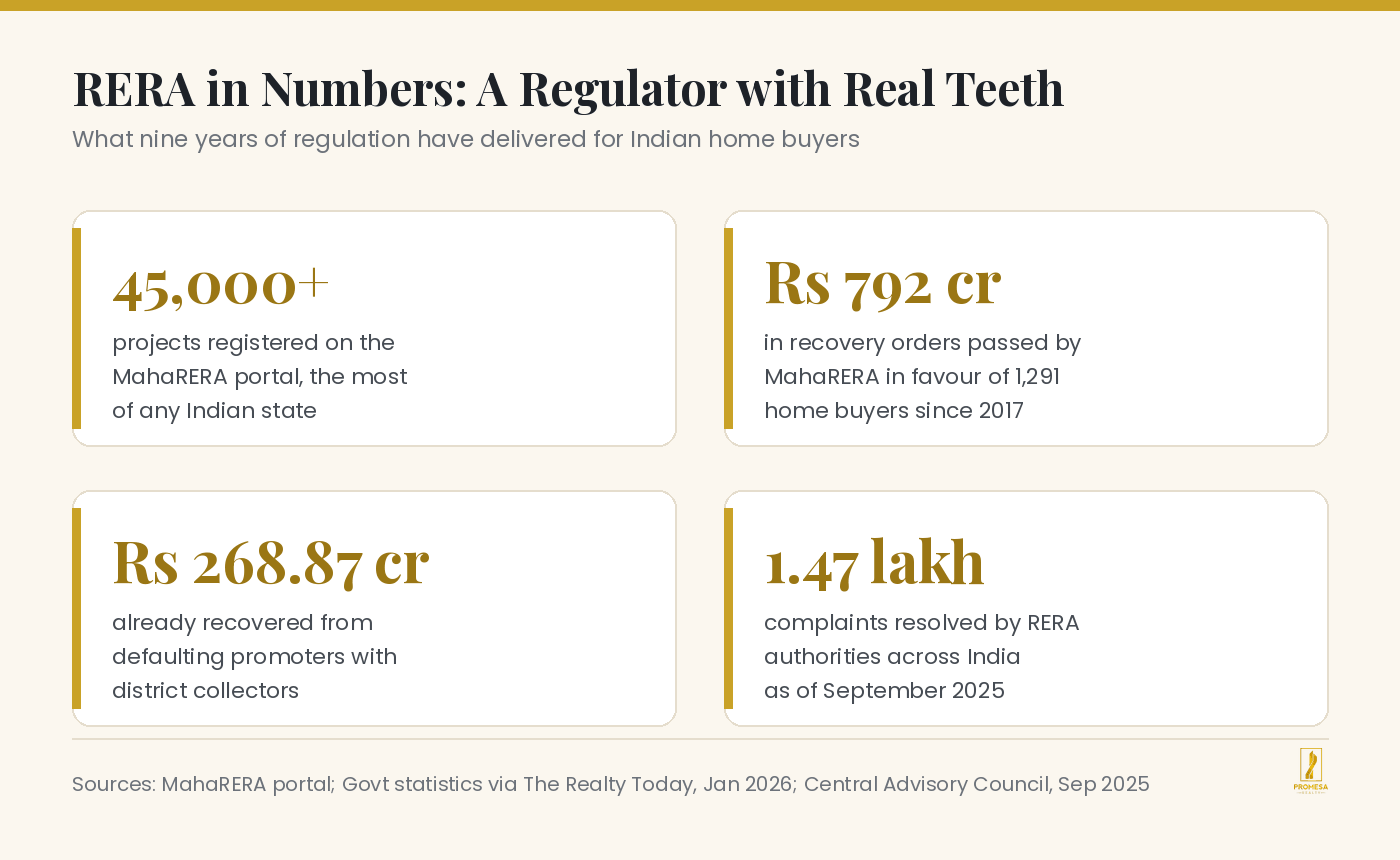 Infographic showing key RERA and MahaRERA statistics including 45,000 plus registered projects and recovery amounts for home buyers