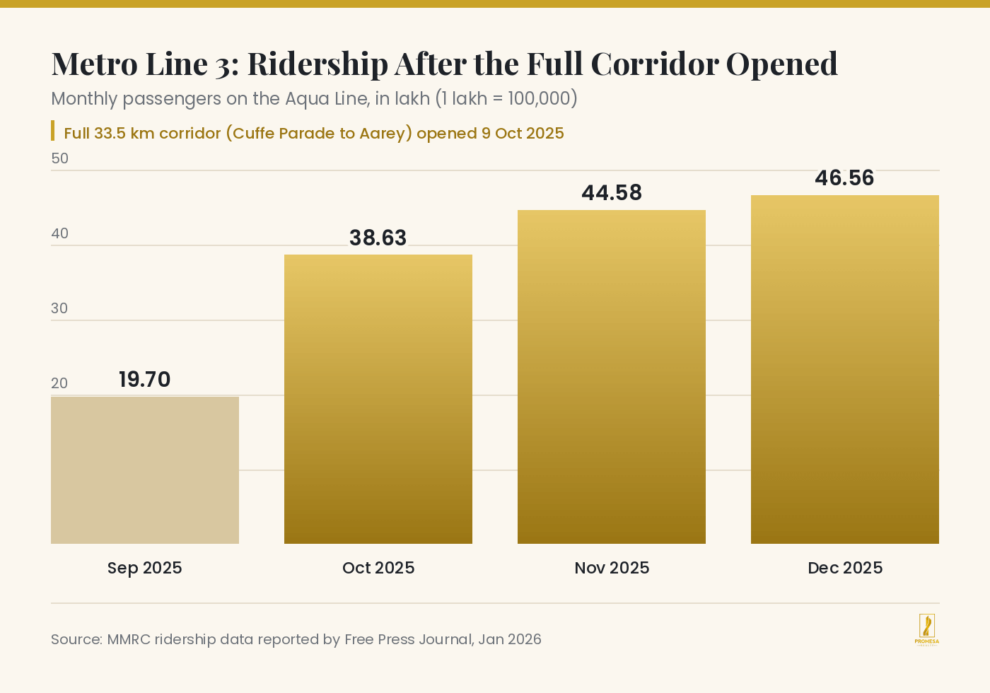 Bar chart showing Mumbai Metro Line 3 monthly ridership rising from 19.7 lakh in September 2025 to 46.56 lakh in December 2025 after the full corridor opened