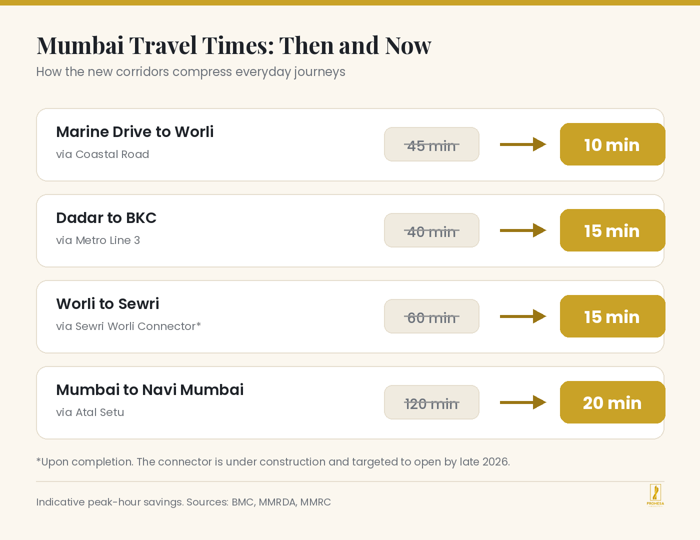 Infographic comparing Mumbai travel times before and after new infrastructure: Marine Drive to Worli down from 45 to 10 minutes, Dadar to BKC down from 40 to 15 minutes, Worli to Sewri down from 60 to 15 minutes, Mumbai to Navi Mumbai down from 120 to 20 minutes