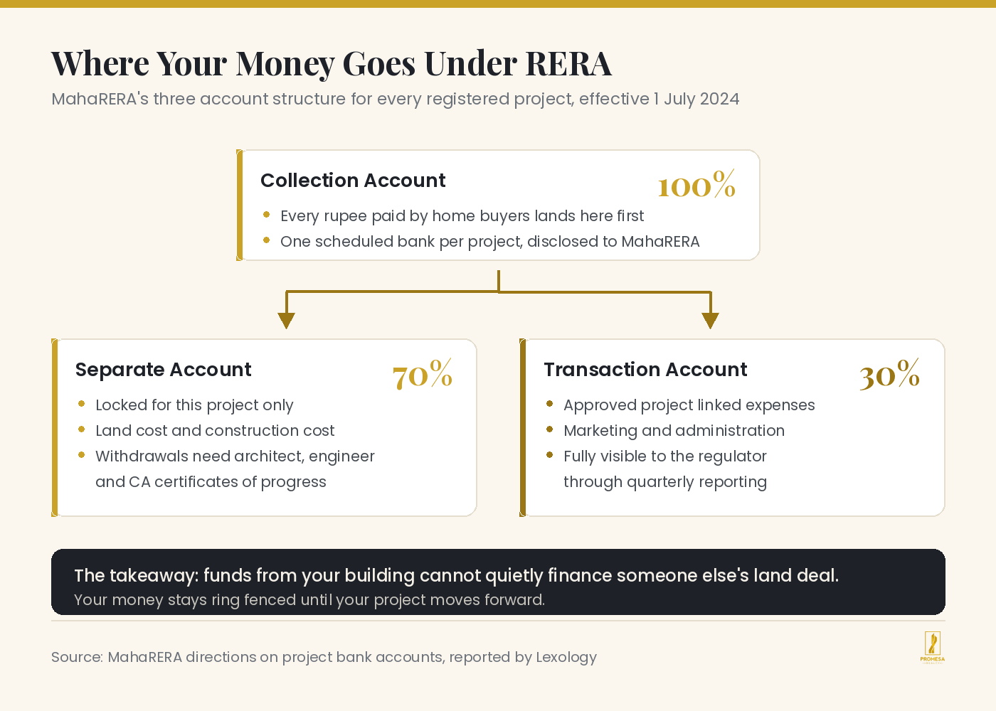 Diagram of the MahaRERA three bank account structure showing the collection account, the 70 percent separate account and the 30 percent transaction account