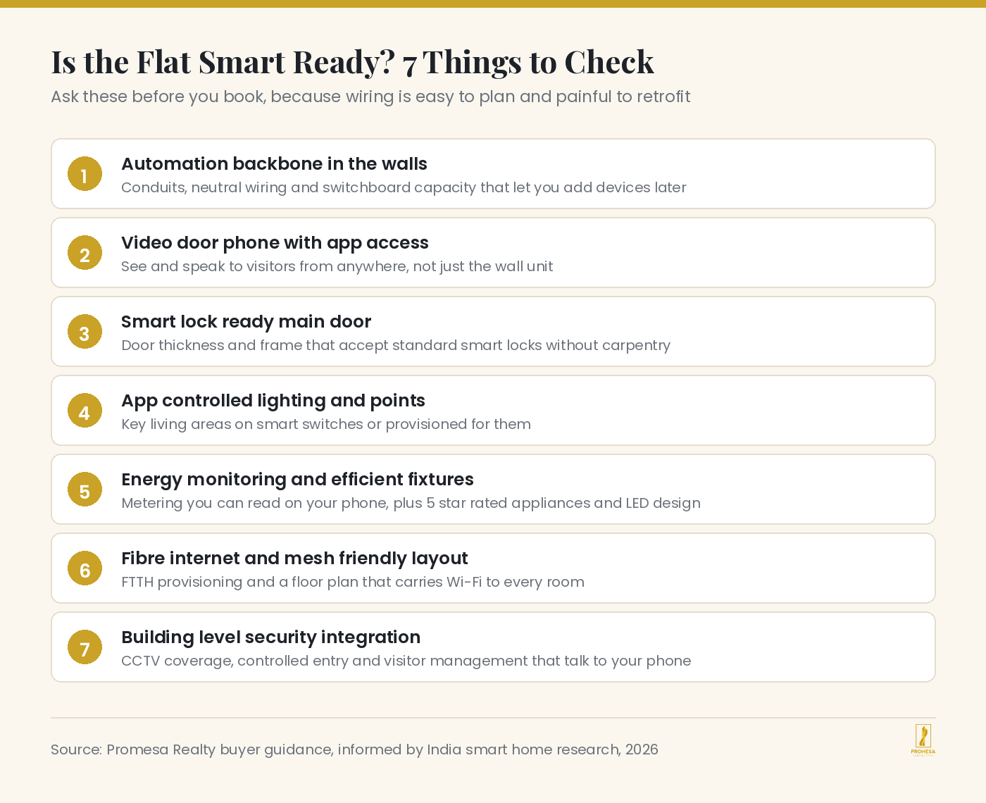 Checklist infographic of seven smart home features to verify before buying a flat including wiring, video door phone, smart lock readiness, energy monitoring and fibre internet