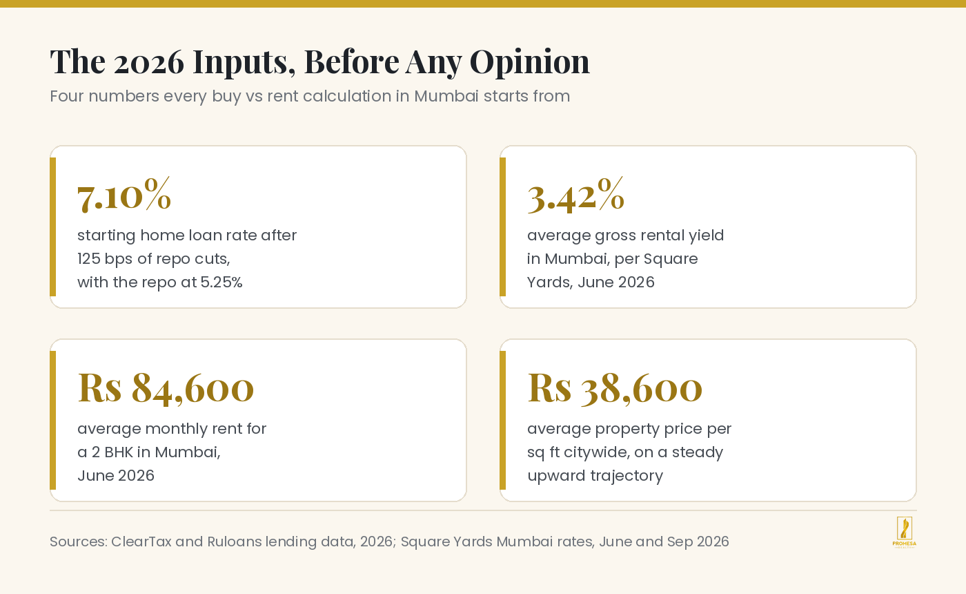 Infographic with the four key 2026 inputs for buy versus rent decisions in Mumbai: starting home loan rate, rental yield, average 2 BHK rent and average price per square foot