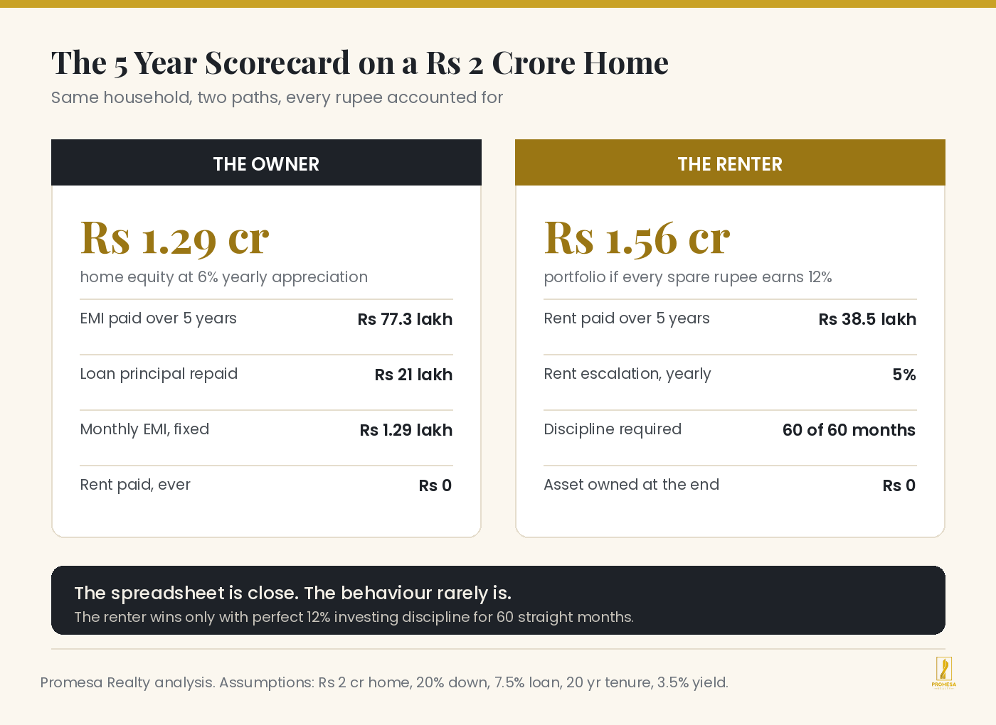 Side by side scorecard comparing the owner and the renter after five years on a two crore rupee Mumbai home, including equity, EMI paid, rent paid and discipline required