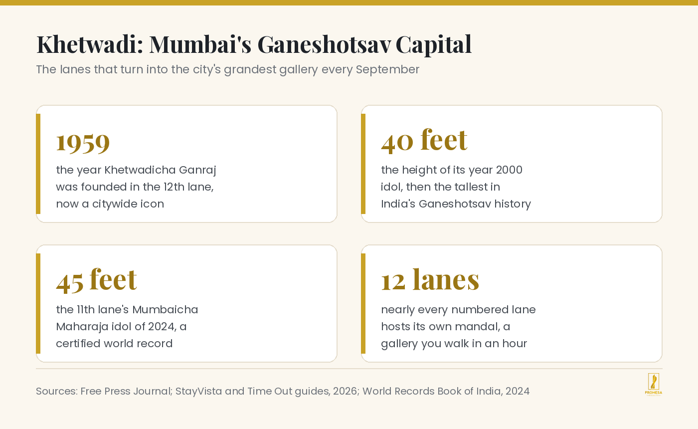 Infographic of Khetwadi Ganeshotsav milestones including the 1959 founding of Khetwadicha Ganraj, the 40 foot idol of 2000, the 45 foot world record idol of 2024 and the twelve festival lanes