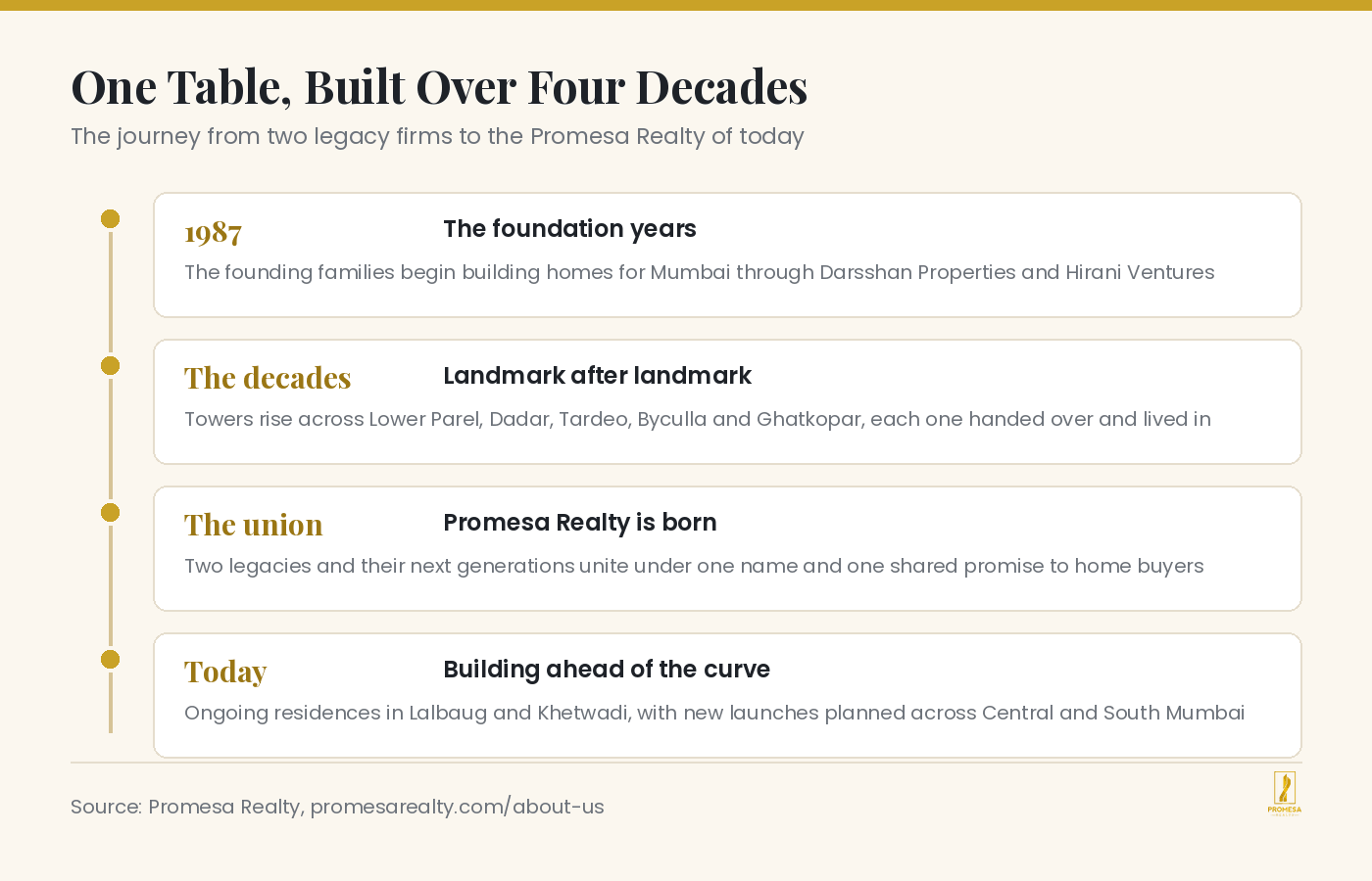 Timeline infographic showing the Promesa Realty journey from the founding of Darsshan Properties and Hirani Ventures in 1987 to the united company of today