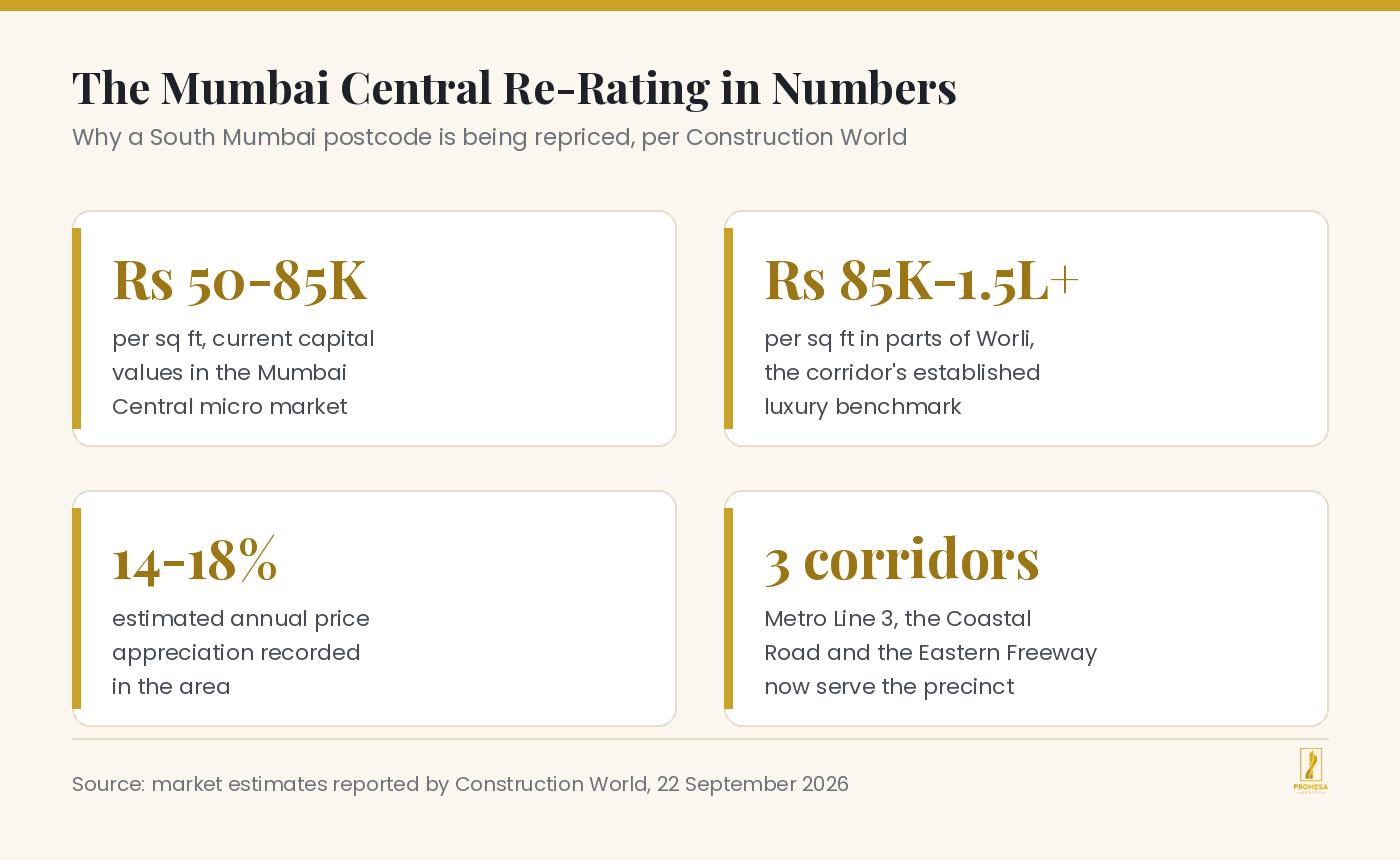 Infographic of Mumbai Central market numbers reported by Construction World including the price band versus Worli, annual appreciation of 14 to 18 percent and the three connectivity corridors