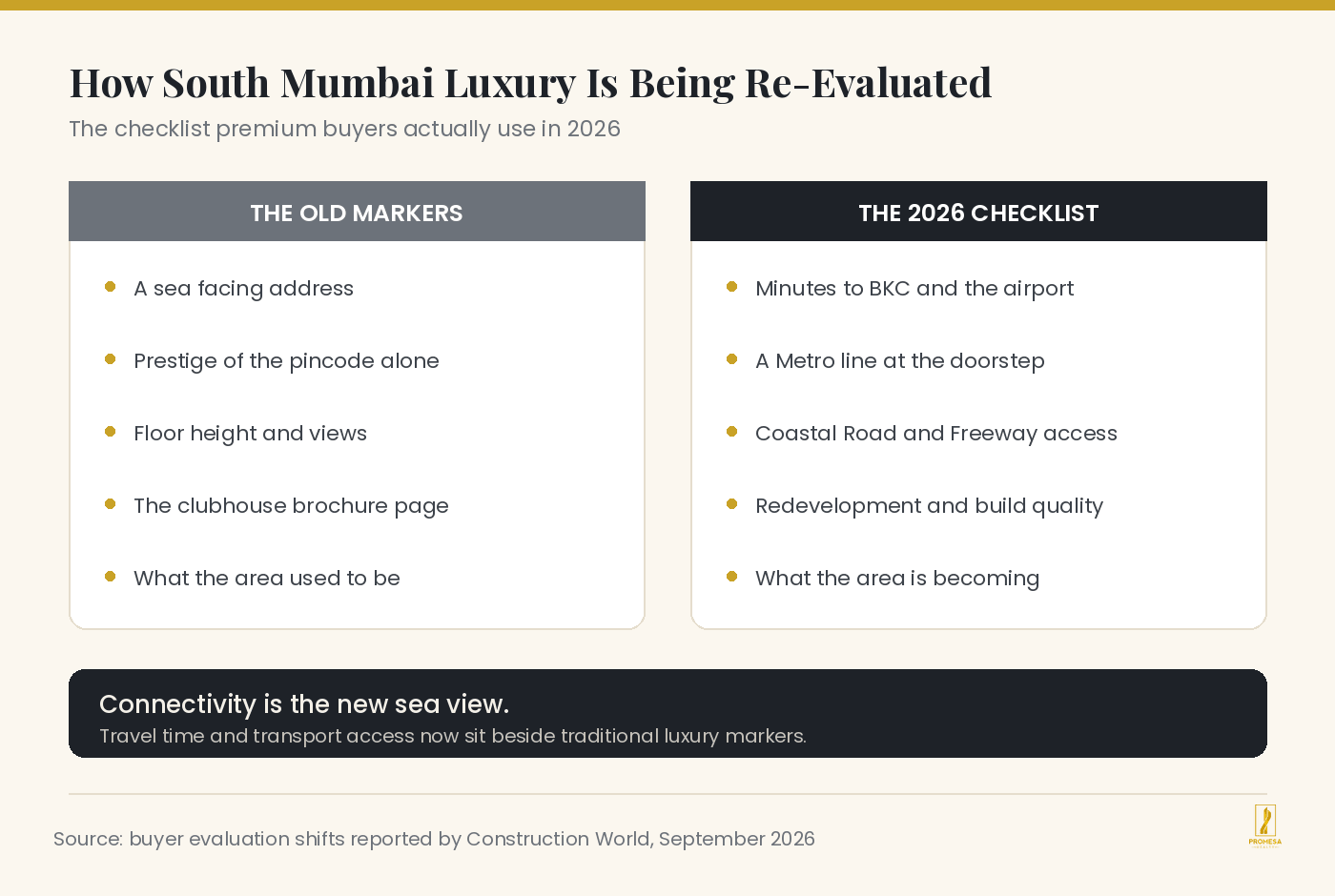Infographic comparing traditional South Mumbai luxury markers such as sea views with the 2026 buyer checklist led by connectivity, travel time and redevelopment quality