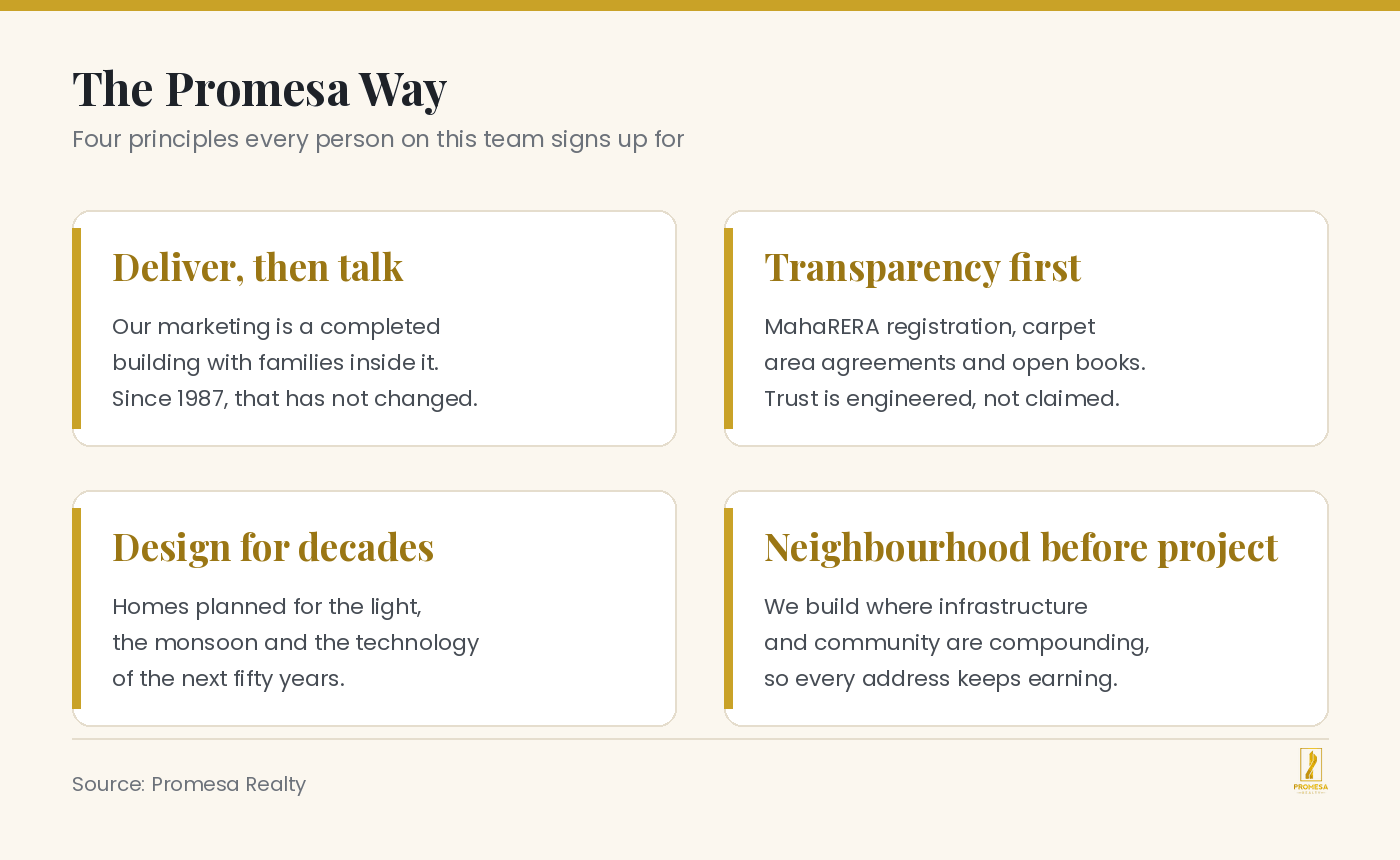 Infographic listing the four Promesa Realty principles: deliver then talk, transparency first, design for decades, and neighbourhood before project